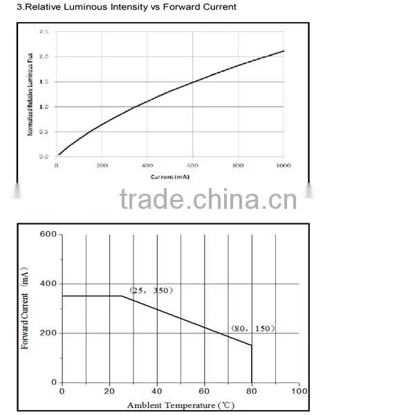 High Cost Performance Stable Quality High Lumen 250lm 1w High Power Led