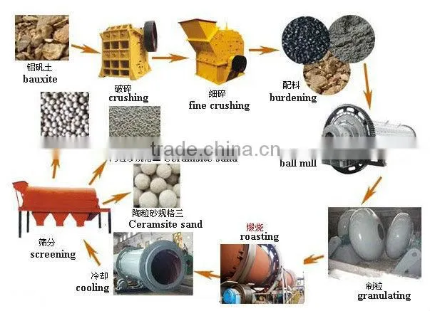 High yield shale ceramic sand production line for Sale