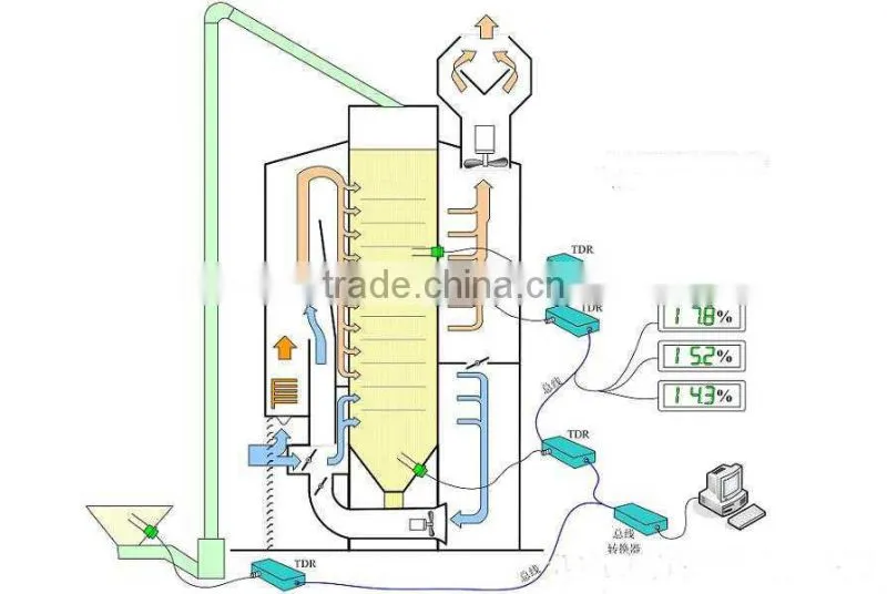 No pollution and moisture under 10% maize drying tower for sale