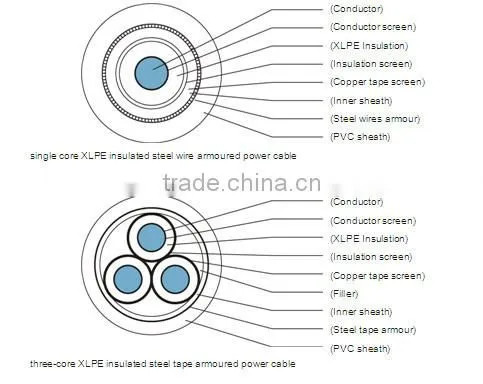 XLPE insulated steel tape armoured PE sheathed power cable