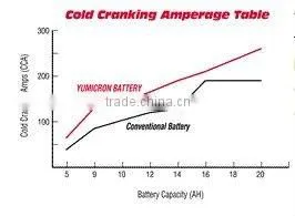 dry charged battery 6N series