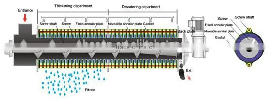 Municipal sewage treatment high efficiency Sludge dewatering machine
