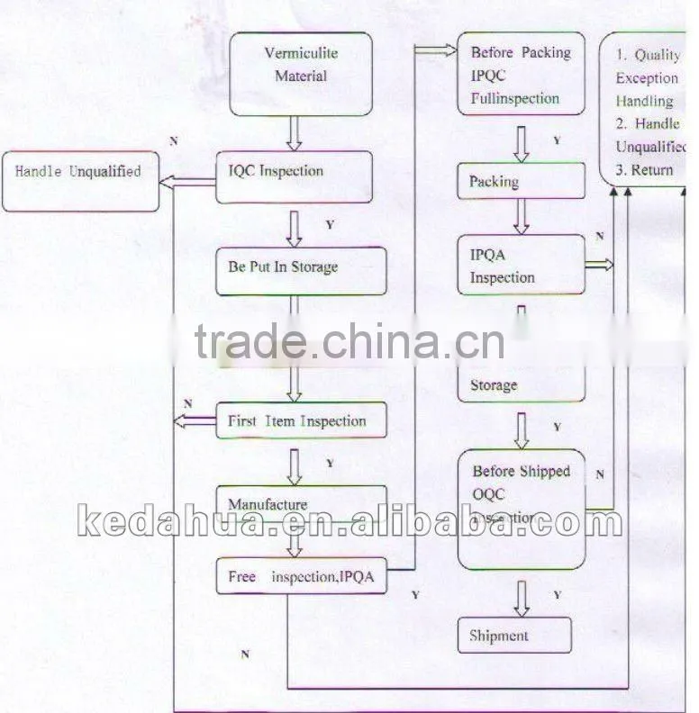 Vermiculite fire resistant board non-combustible board for Passive Fire Protection