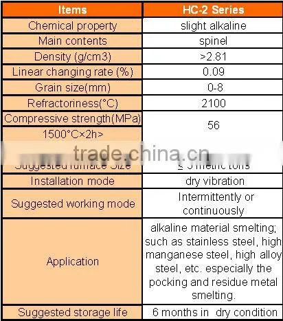 For induction smelting furnace lining Spinel MgO SO2 Alkaline refractory lining material