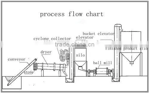 customized long-working life rotary coal dryer