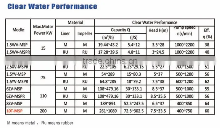High quality long working verticle slurry pump submersible pump