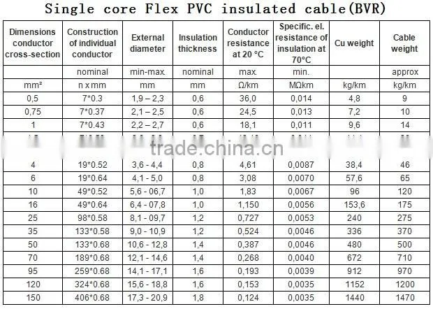 Copper Conductor House Wiring Electrical Cable 2.5mm