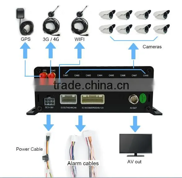 ONVIF Economical 4G WiFi 1080P Car Hdd Mobile NVR