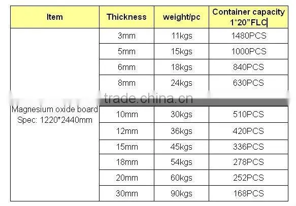 glass magnesium oxide board