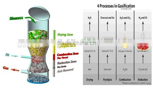Agricultural waste/wood biomass gasifier for boiler and drying machine