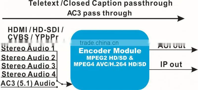 NDS3211B MPEG-2/H.264 HD Encoder AC3 encoder