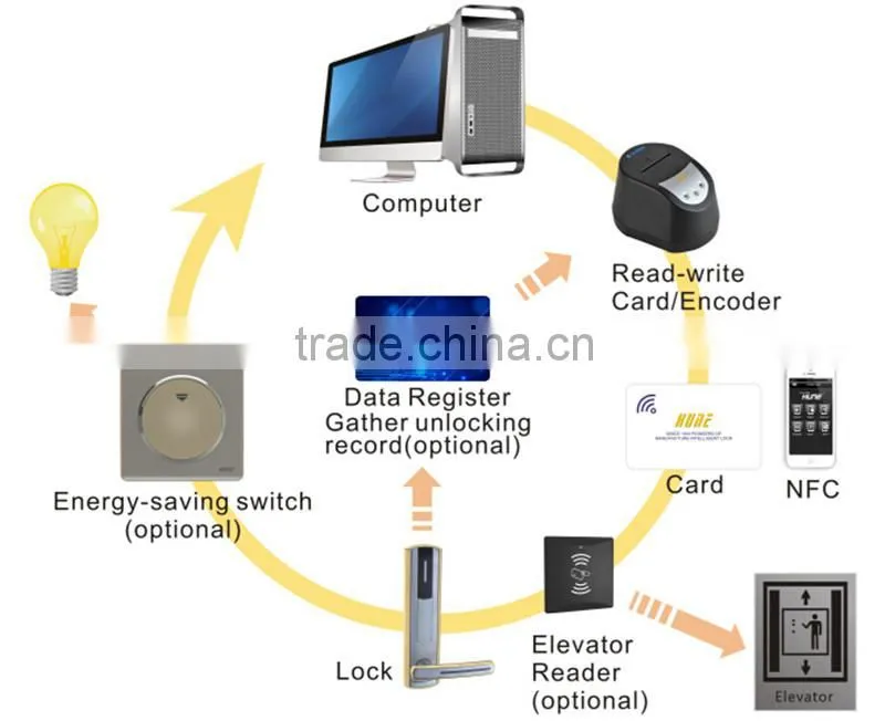 proximity card remoted door lock