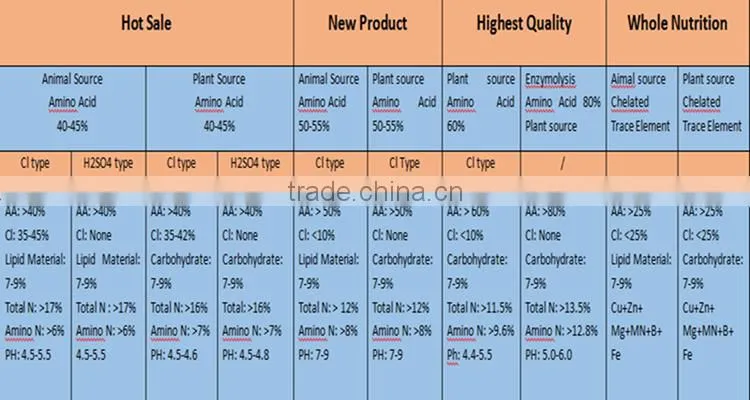 Pure Amino Acids / Vegetable Amino Acids / Amino Acid Fertilizer