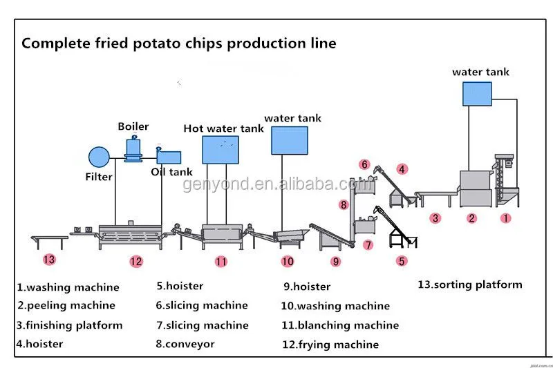 Vibrating Drill Machine for French Fries Potato Chips Banana Chips and Plantain Chips Oil Shifter Deoiling Machine Vibrator