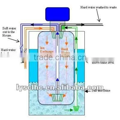 water softener for domestic/new home construction