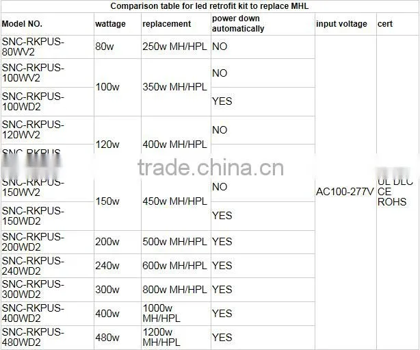 UL cUL DLC list 150w with MW driver led retrofit kit to replace traditional pole fixture