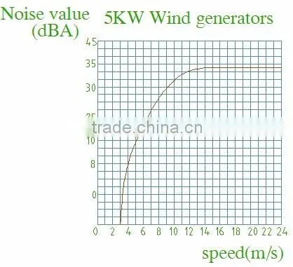 5KW New Energy Vertical Axis Wind Turbines