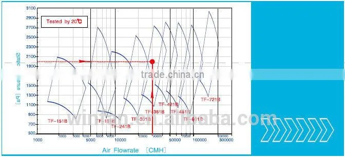 AMCA Industrial centrifugal fan made in China