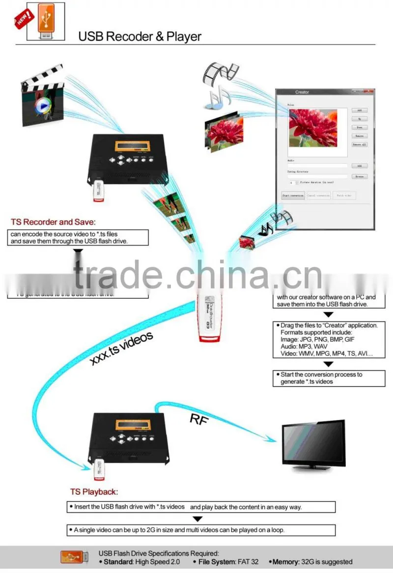 MINI HD to DVB-T Modulator/ DVB-T HD Encoder Modulator with Home Use