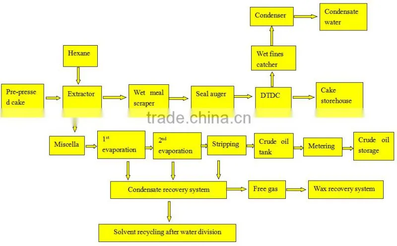 200TPD new technology oil extraction machine,oil extraction centrifuge with CE, SGS, ISO9001, BV