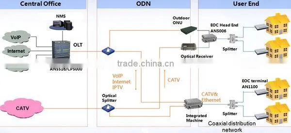 7400 high speed 300mhz four ports EOC slave modem