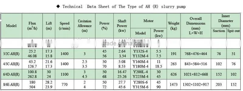 China Famous Factory Plant Slurry Pump