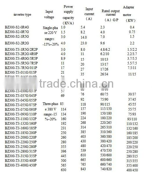 Regulating output frequency of inverter to change the speed of motor