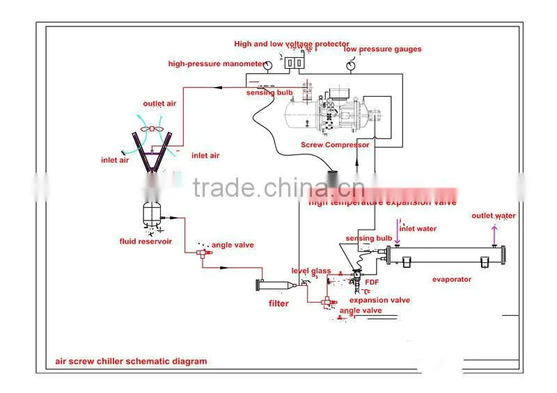 Commercial Use Air Cooled Double Screw Compressors Water Chiller