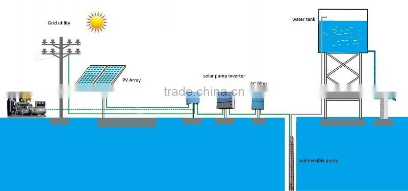 30HP(22kw) Solar Water Pump for Farming in Pakistan, PV & Grid Utility Hybrid Solar Water Pumping System