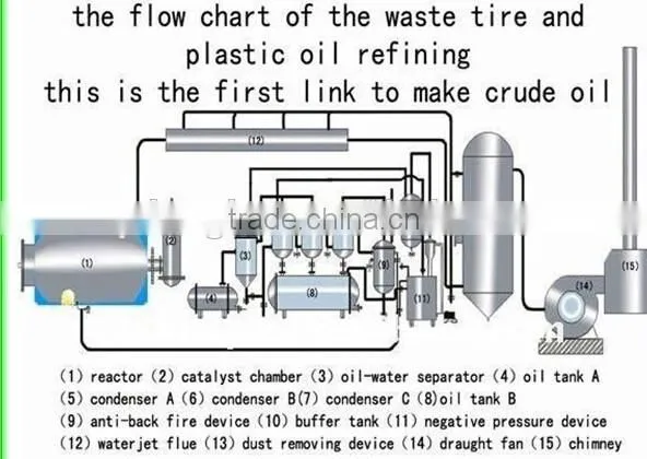 5ton best design waste plastic recycling pyrolysis oil machine