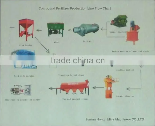 2012 super quality Compound fertilizer line (Capacity:1-70TPH)