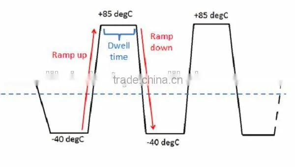 Thermal Cycling Chamber for PV Module