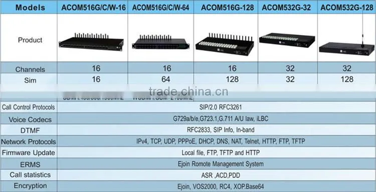 Gsm Gateway 32-port