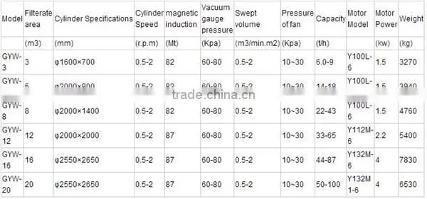 hot sale ISO9001 certificated rotary vacuum filter permanent magnetic vacuum filter
