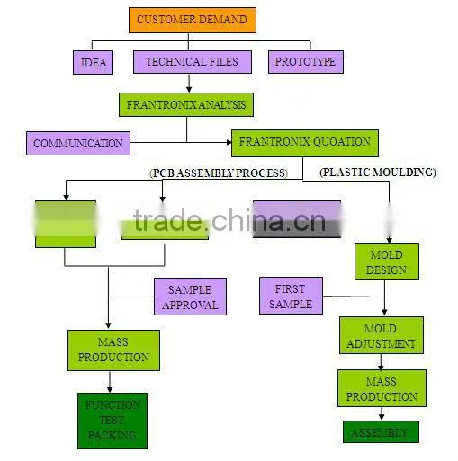 Frankever Electronic industry machine printed circuit board with best price