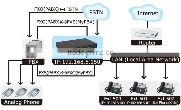 100 users Asterisk IP PBX System for SMB