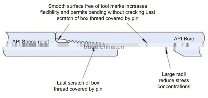 Special Spiral Drilling Collar (Drill Pipe, Drilling Rob)