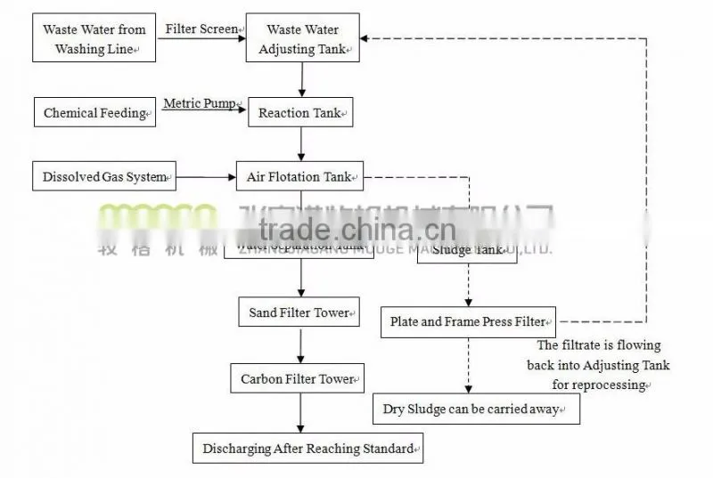 effluent treatment system/waste water treatment machine