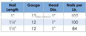 Metal round cap masnory nails/iron nails/roofing nails