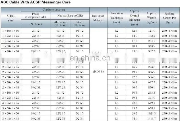 Overhead xlpe insulated ABC electric cable