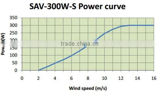 S-type 3-bladed 300W 12V 24V direct drive wind generator