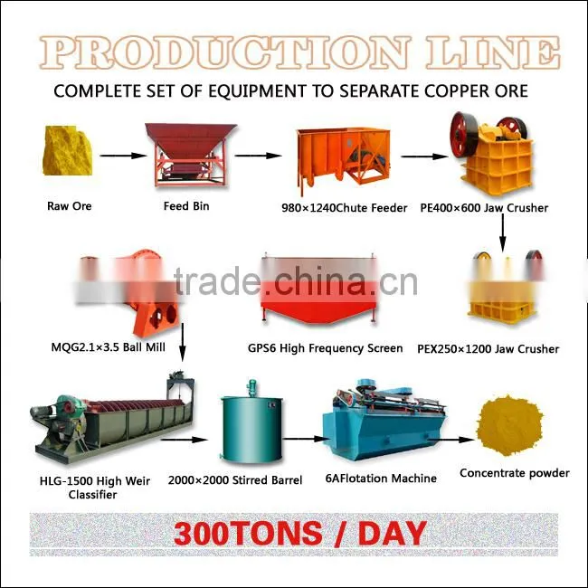 Complete Copper Ore Processing Line Equipment
