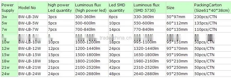 high lumens E27 15W LED Bulb Light