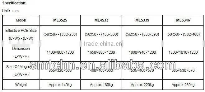SMT Loader and Unloader /PCB Magazine loader /thanks to reduced operator handling of the boards