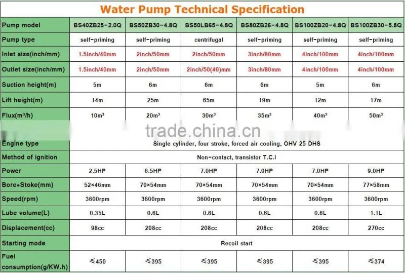 2 inch 7.0HP high pressure gasoline water pump with CE certificate