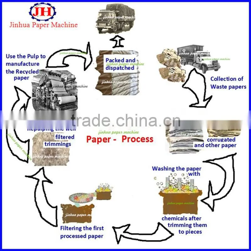 1880mm a4 paper, writing paper and copy paper daily 20 tons paper manufacturing machine