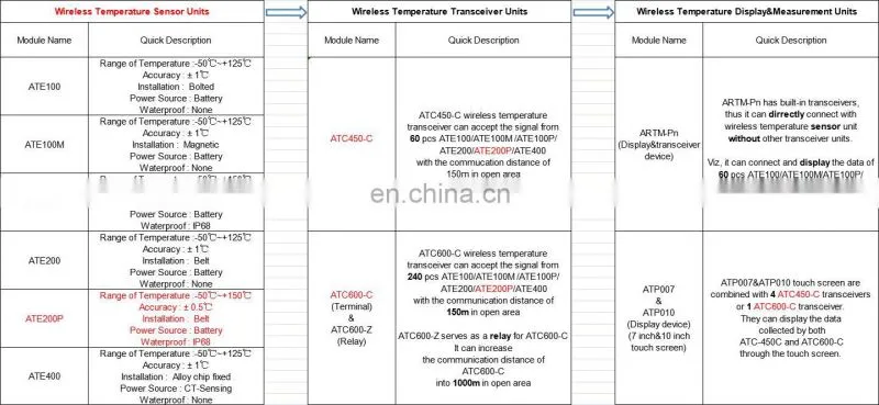 Waterproof ATE200P passive wireless temperature sensor belt type powered by battery