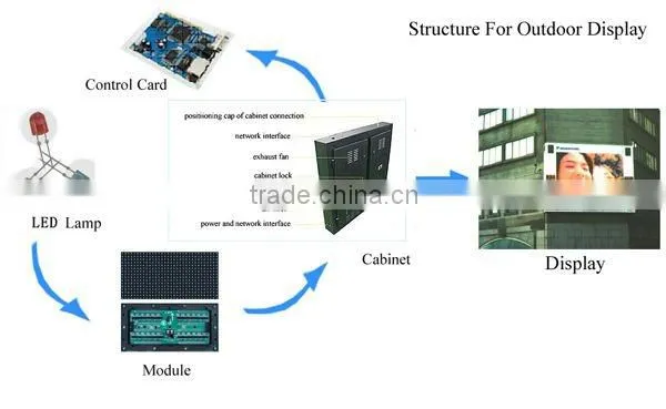 hsgd led display curve led display screen with CE certificate