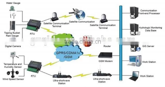 Support RS232/RS485 Industrial GSM GRPS Remote Terminal Unit RTU