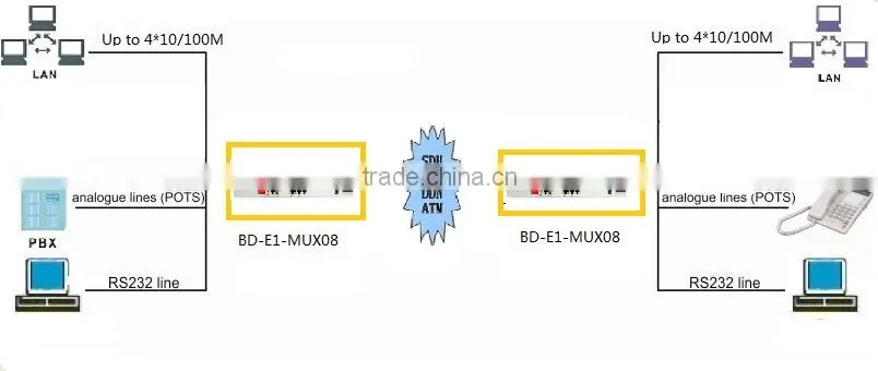 Made in China 8 analog POTS over E1 multiplexer